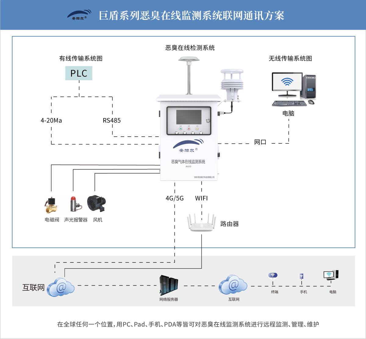惡臭在線檢測系統通訊系統圖.jpg