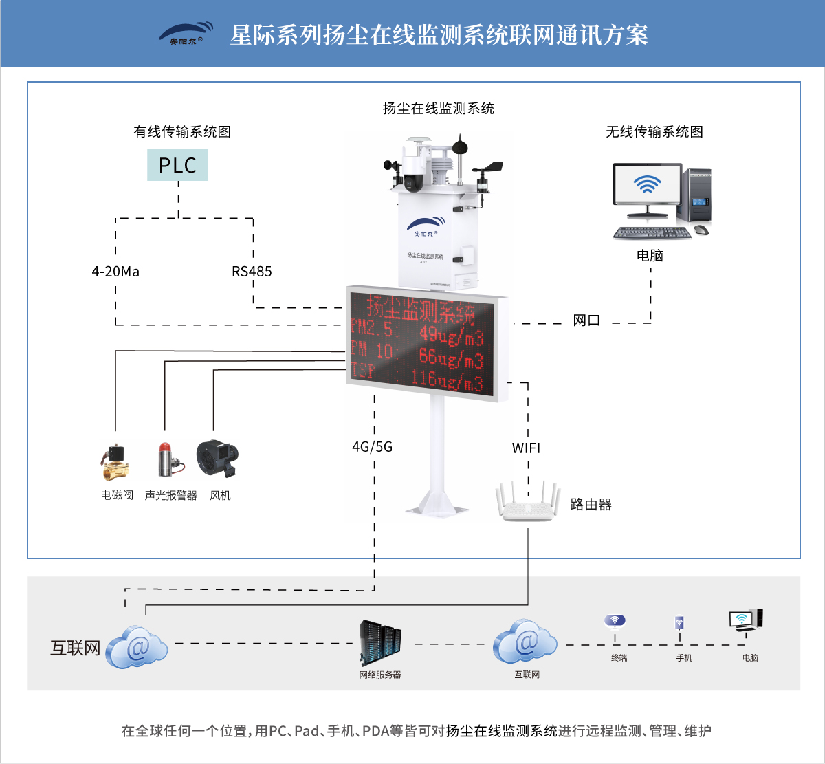 星際系列揚塵在線監測系統通訊系統圖.jpg